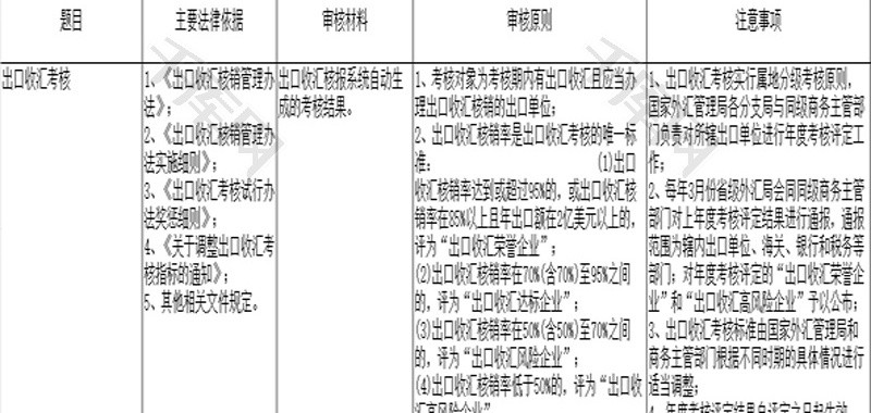 出口收汇核销考核Excel模板