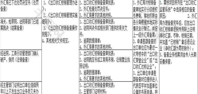 出口收汇核销备查Excel模板