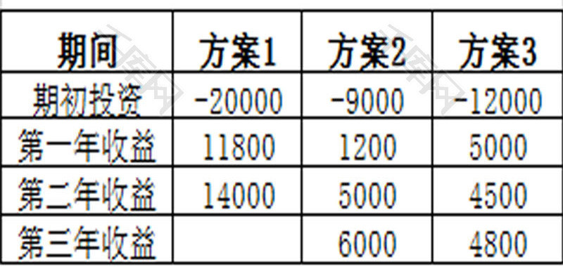 日常办公投资方案计划表Excel模板