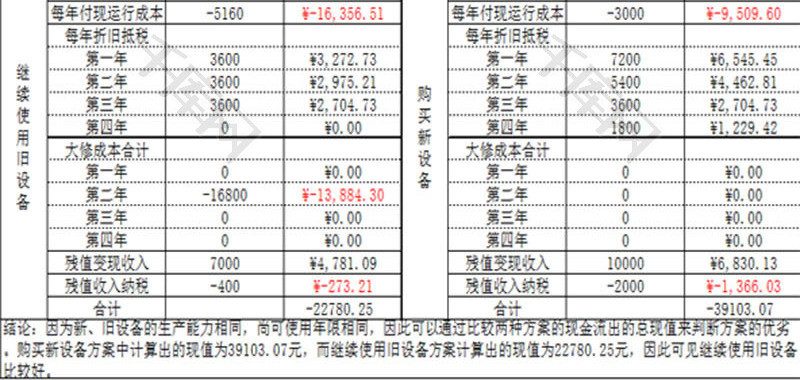 财务报表投资决策分析Excel模板