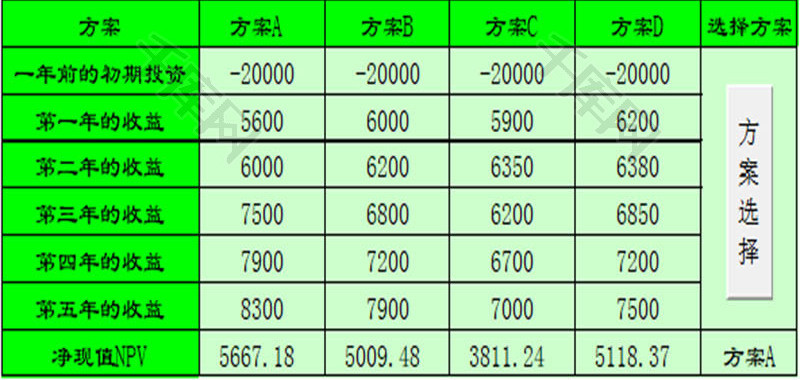 日常办公内部报酬率法投资Excel模板