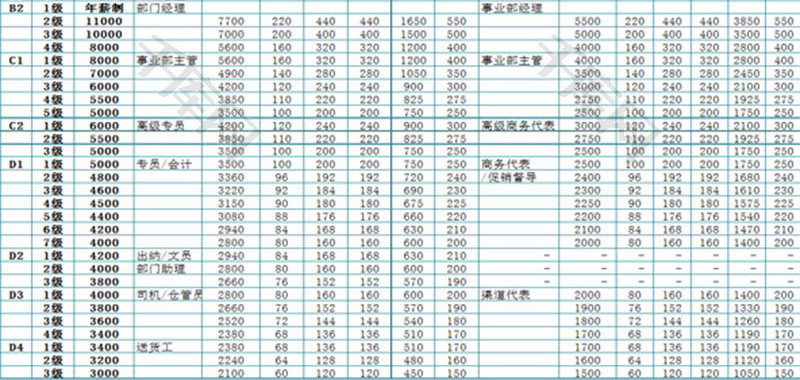 日常办公工资薪酬等级表Excel模板