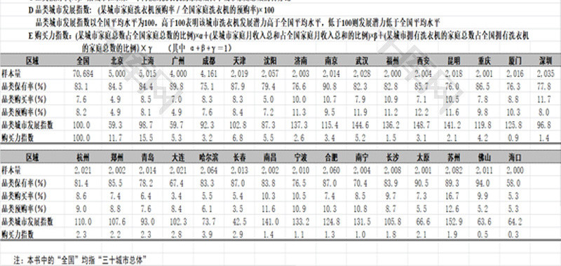 洗衣机行业地区基本市场状况EXCEL模板