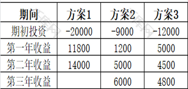 投资方案EXCEL模板