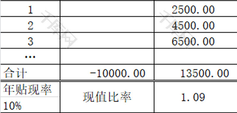 投资指标函数应用EXCEL模板