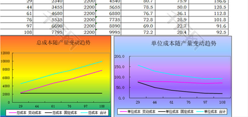 成本随产量变动趋势分析图表excel模板