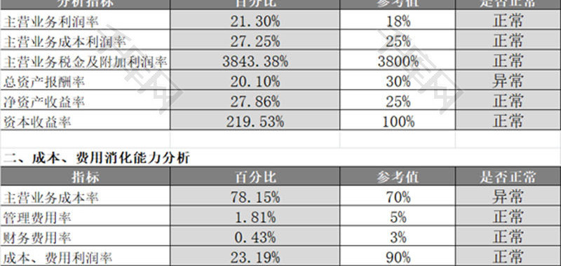 利润表比率分析EXCEL模板