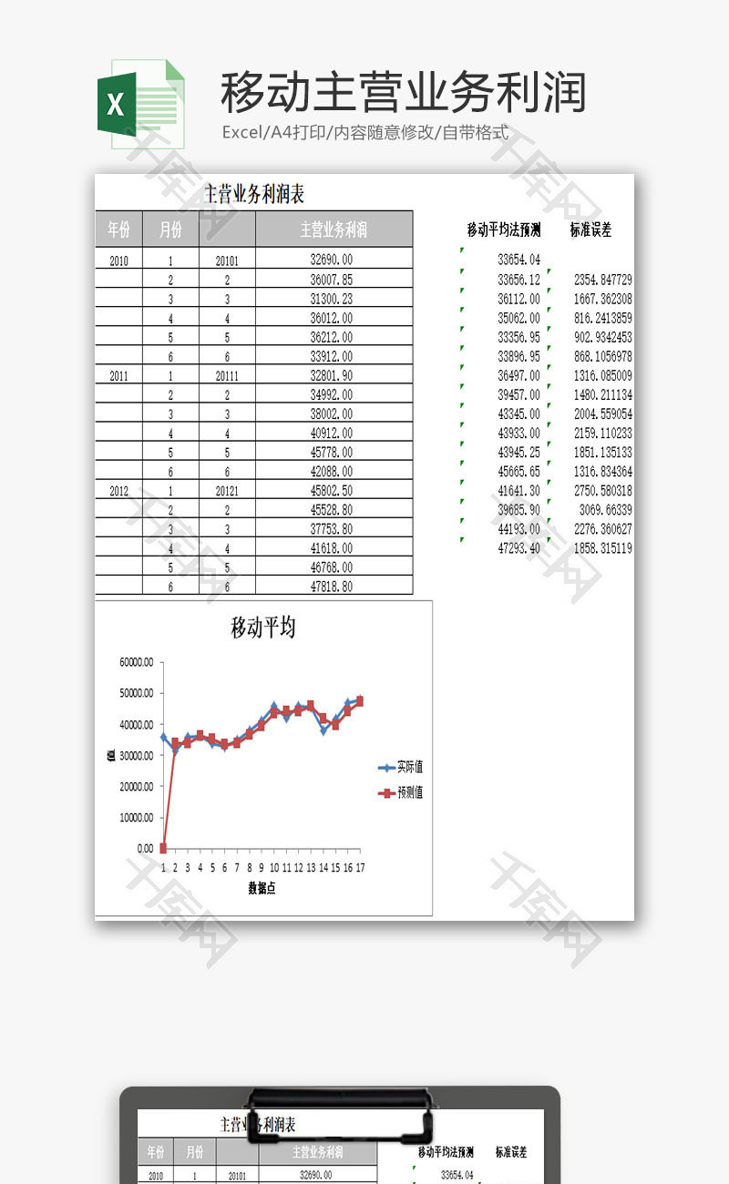 移动平均法预测主营业务利润EXCEL模板
