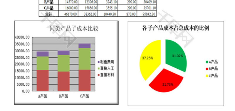 同类子产品成本比较图表EXCEL模板