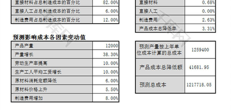 因素分析法预测成本EXCEL模板