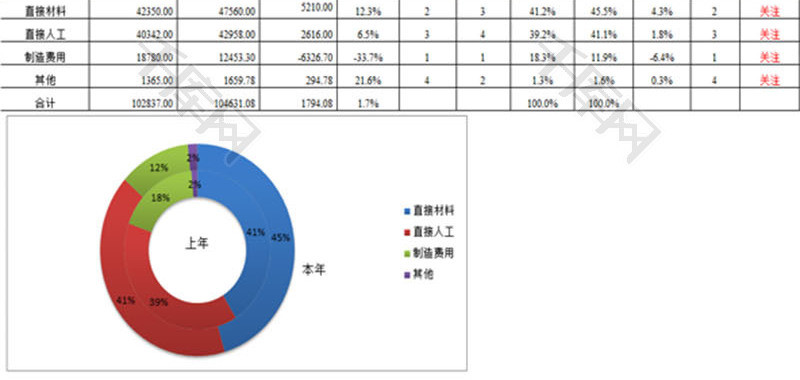 年度成本项目对比分析图表EXCEL模板