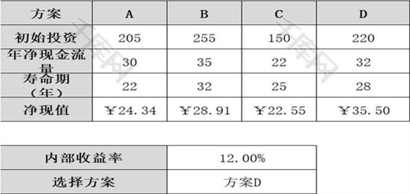 投资方案优选EXCEL模板