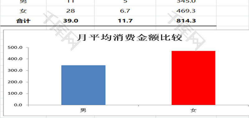 不同性别客户消费能力分析EXCEL模板