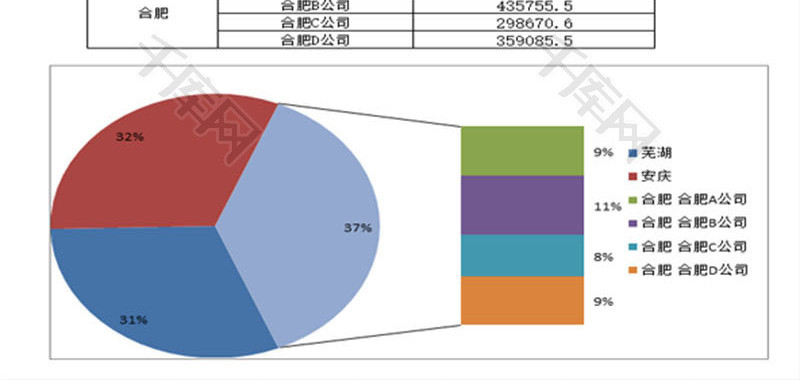 各子公司利润结构图EXCEL模板