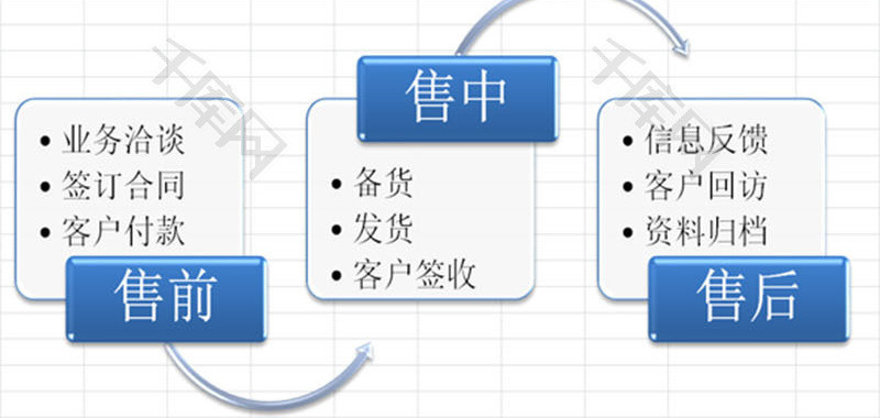 销售部业务流程图EXCEL模板