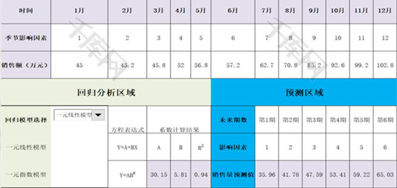 销售额预测EXCEL模板