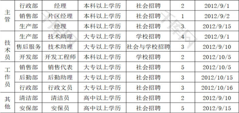 人力资源需求规划表EXCEL模板