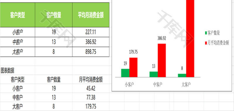 客户人数及平均消费金额分析EXCEL模板