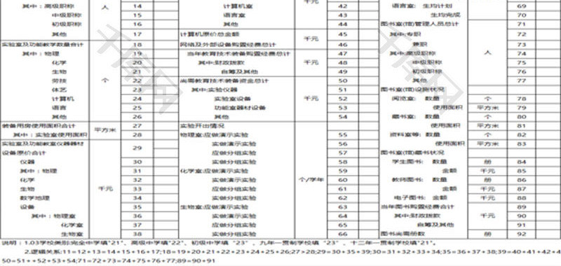 初中教育技术装备统计汇总表EXCEL模板