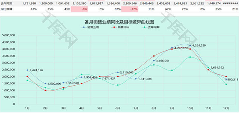 销售业绩同比及目标差异曲线图EXCEL模