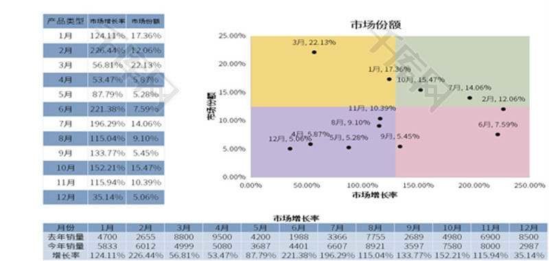 市场增长率Excel模板