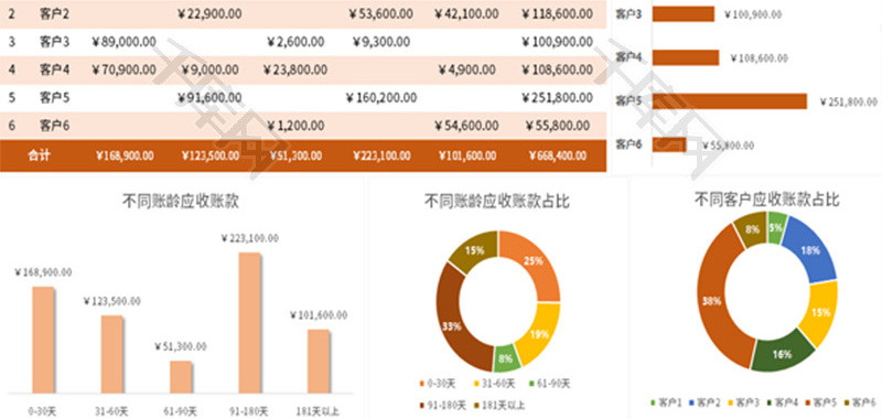 应收账款统计分析可视化图表Excel模板