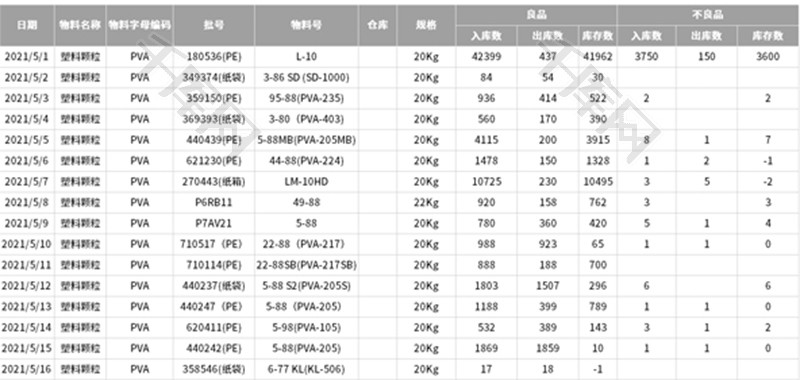 进销存商品出入库管理明细表Excel模板