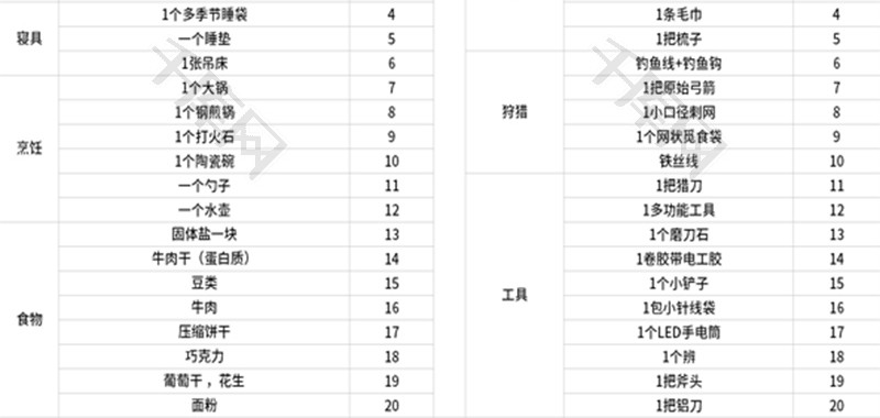 荒野独居装备挑选清单excel模板