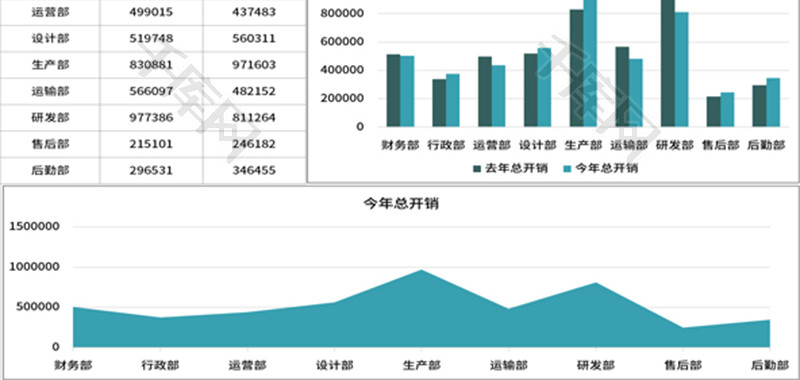 公司部门开销年度对比图表模板Excel模