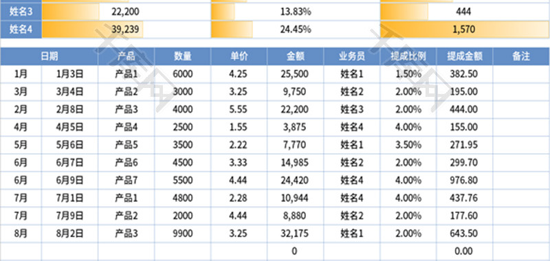 销售业绩提成Excel模板