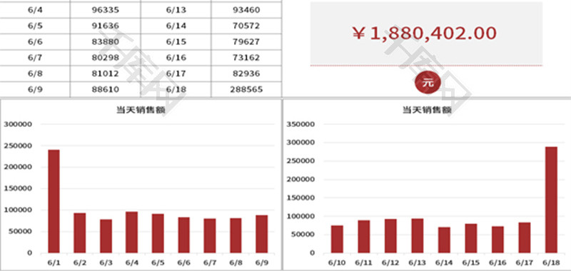 年中促销每日销售额统计表Excel模板