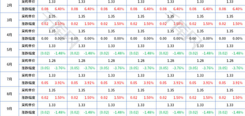 采购单价变动对比分析表Excel模板