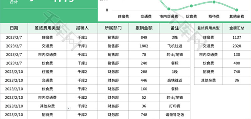 员工差旅费支出财务分析表Excel模板