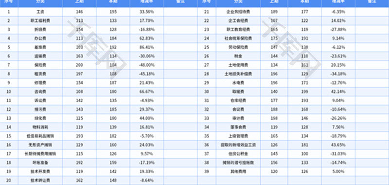 财务费用管理表Excel模板