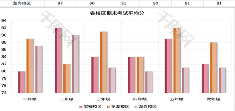 小学各年级平均分汇报图表Excel模板