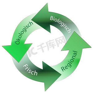 绿色能源背景图摄影照片_圆形图背景下的德国生态学 