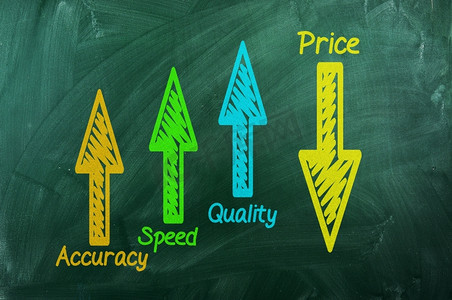 绿色黑板上的质量、速度、精度、降价