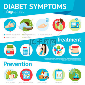 糖尿病症状平面分布图海报