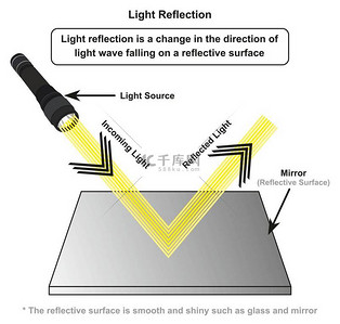 光反射信息图图，以光源为例，其中传入光线反射在光滑的闪亮镜面上，用于物理科学教育