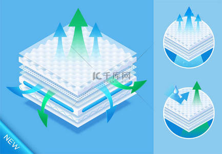 面料透气性图标背景图片_分层材料, 同时提供优良的透气性, 舒适的骨科床垫, 保护和舒适。婴儿尿布, 餐巾, 卫生垫广告。矢量 eps10。新概念