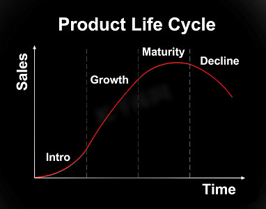 产品生命周期图