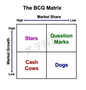 BCG 矩阵图（营销概念）