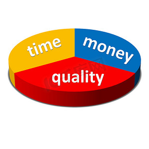 时间金钱质量平衡概念，企业战略