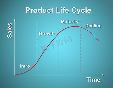 产品生命周期图（营销理念）