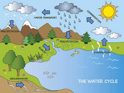 空气循环不畅摄影照片_水循环