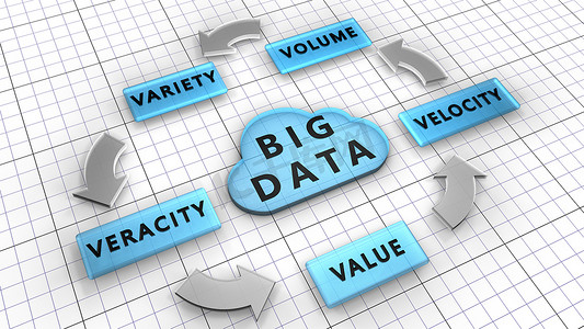 五个 V：Volume、Velocity、Variety、Veracity、Value 是大数据的特征。