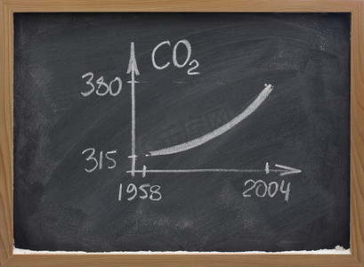 二氧化碳浓度越来越高 ob 黑板
