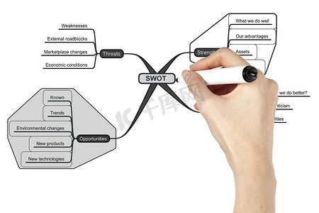 思维导摄影照片_企业SWOT手绘图
