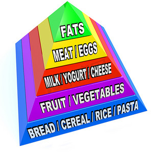推荐每日食用量的新食物金字塔
