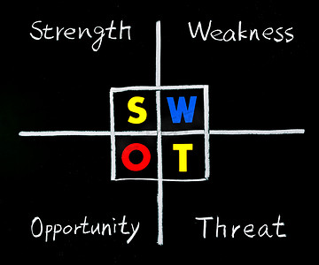 “SWOT分析，优势，劣势，机会和威胁词”